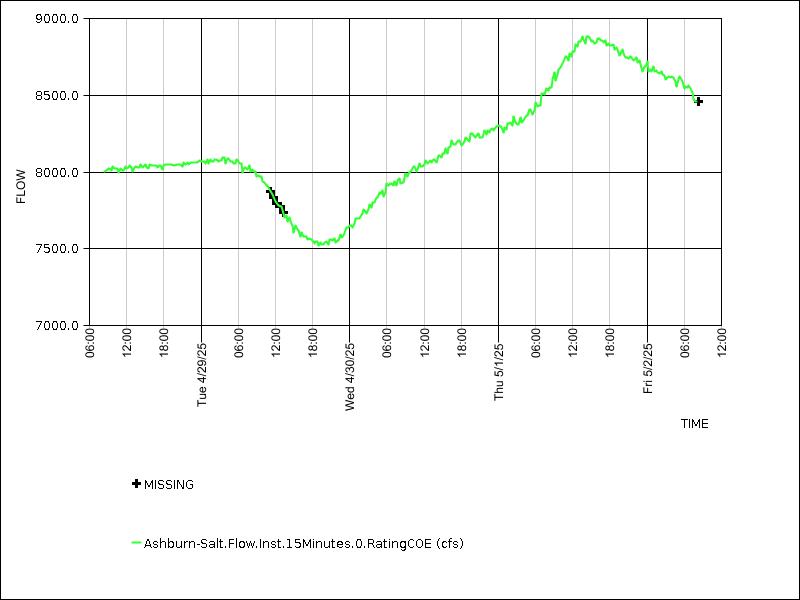 Data graph