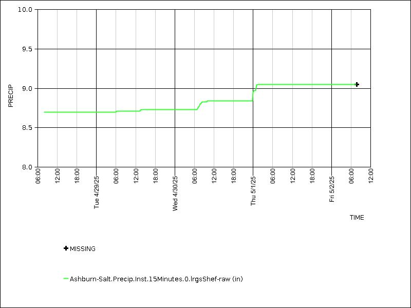 Data graph