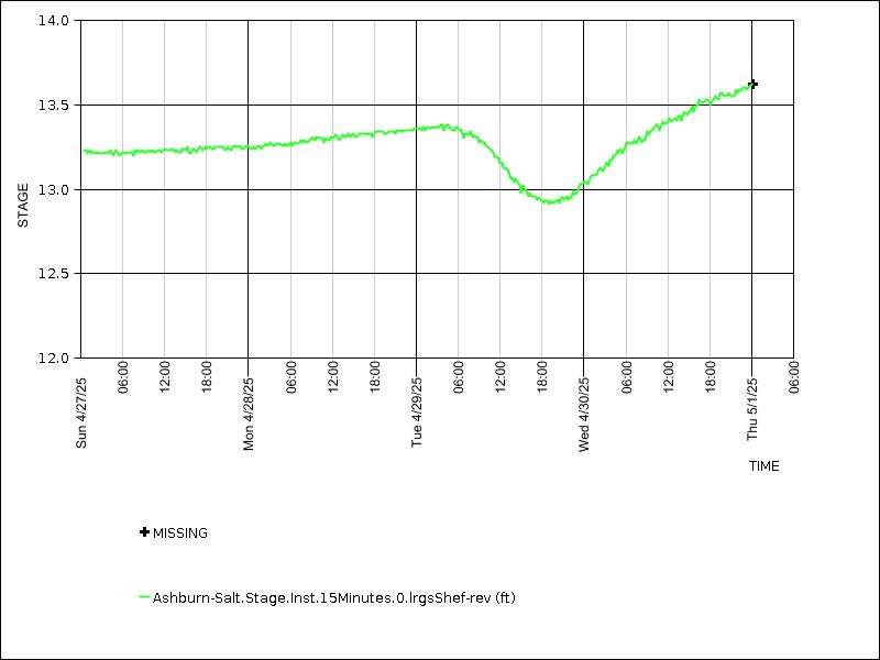 Data graph