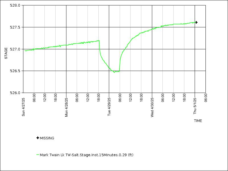 Data graph