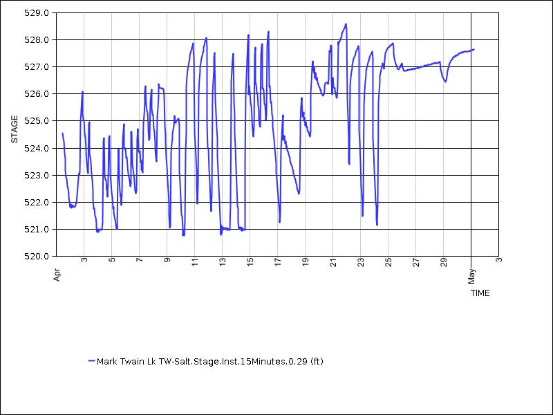 30 days of data graph