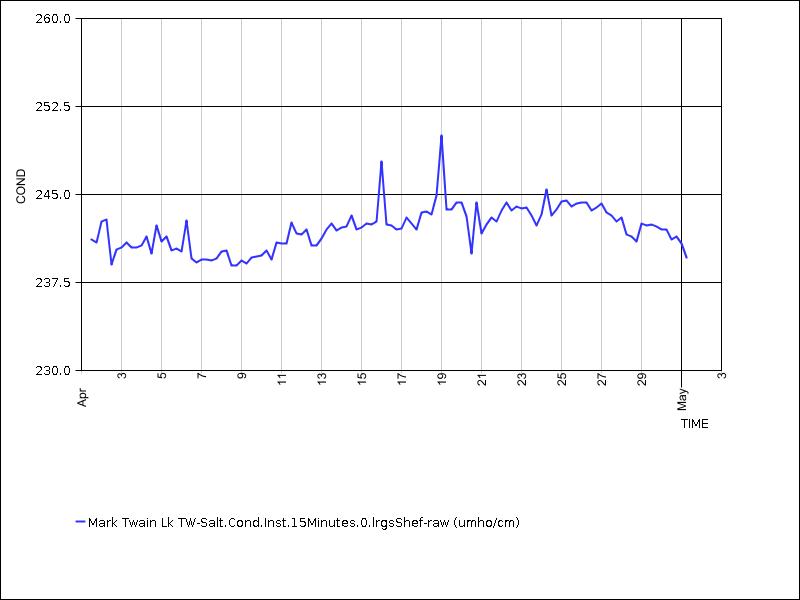 30 days of data graph