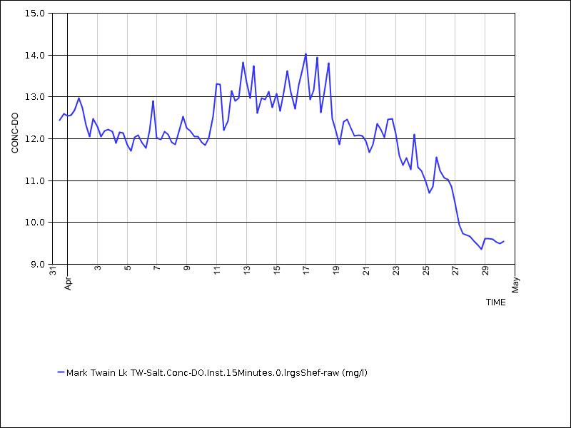 30 days of data graph