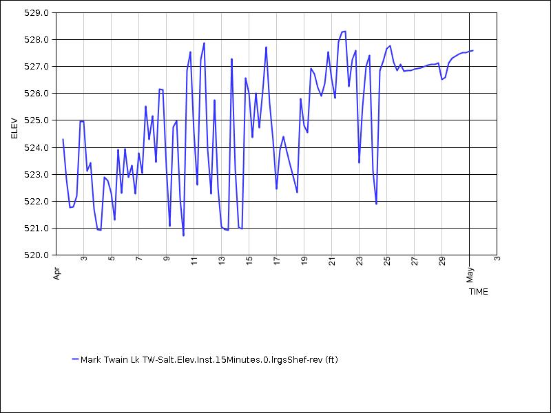 30 days of data graph