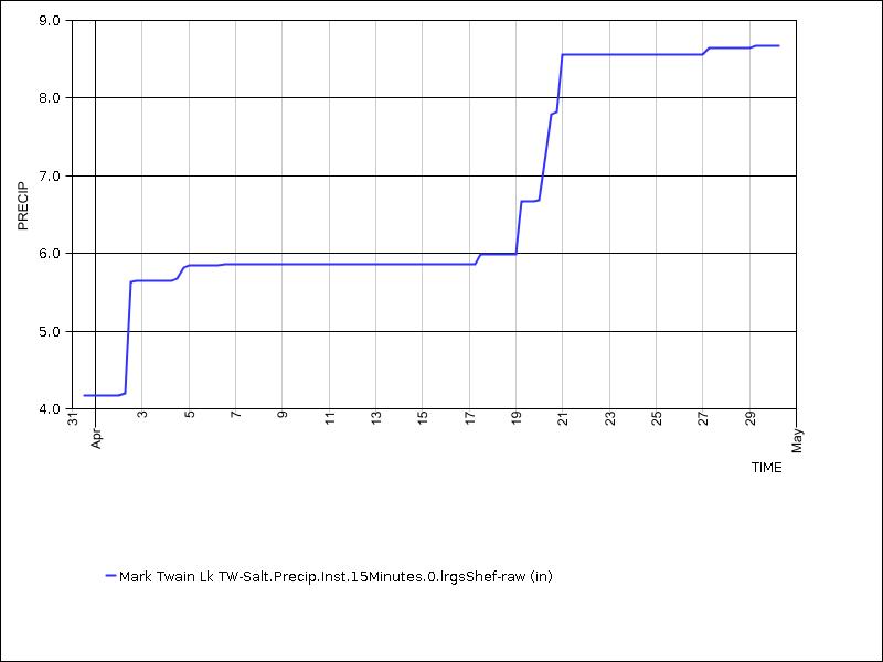 30 days of data graph