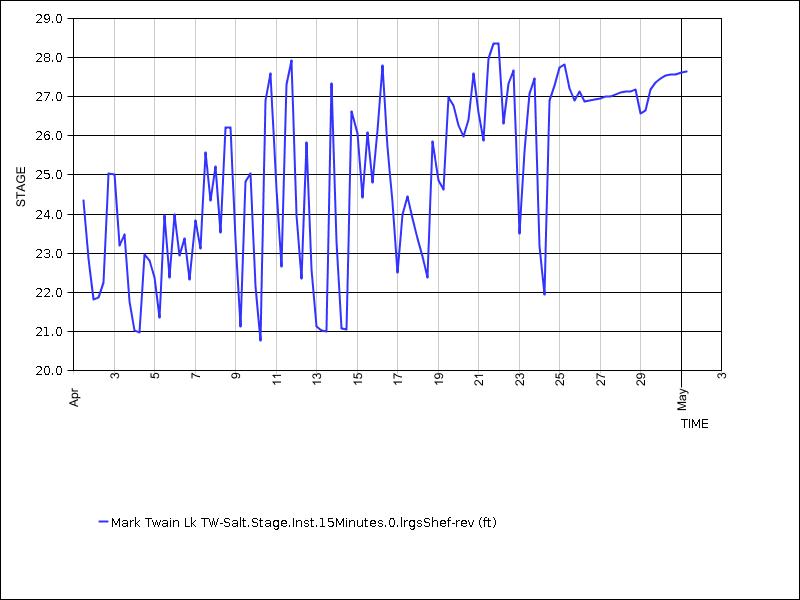 30 days of data graph