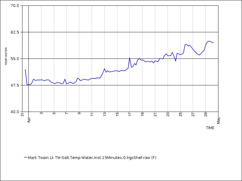 30 days of data graph