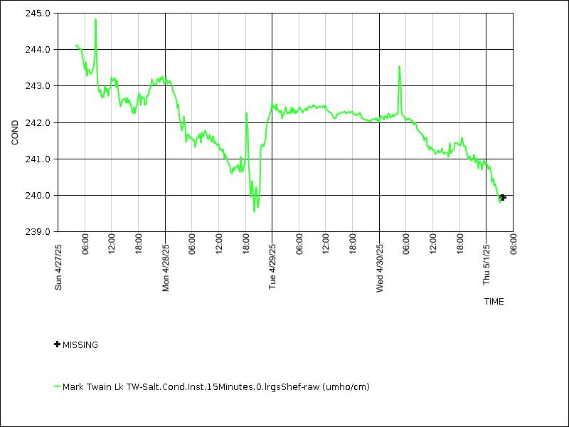 Data graph