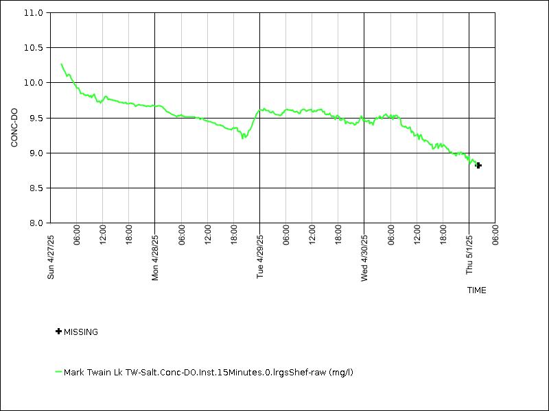 Data graph