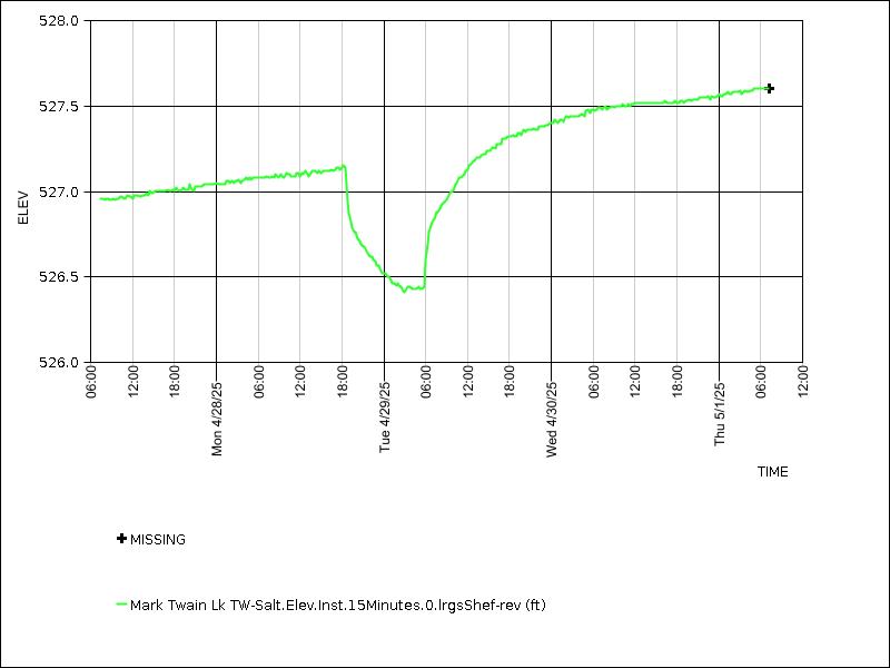 Data graph