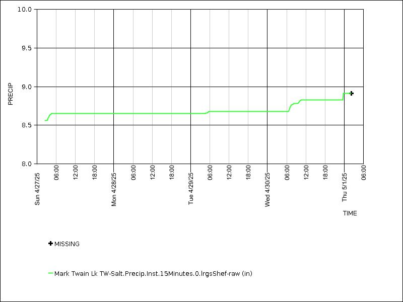 Data graph