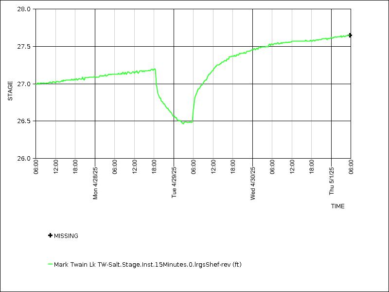 Data graph