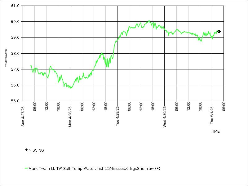 Data graph