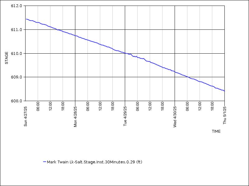 Data graph