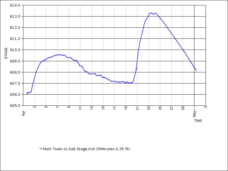 30 days of data graph