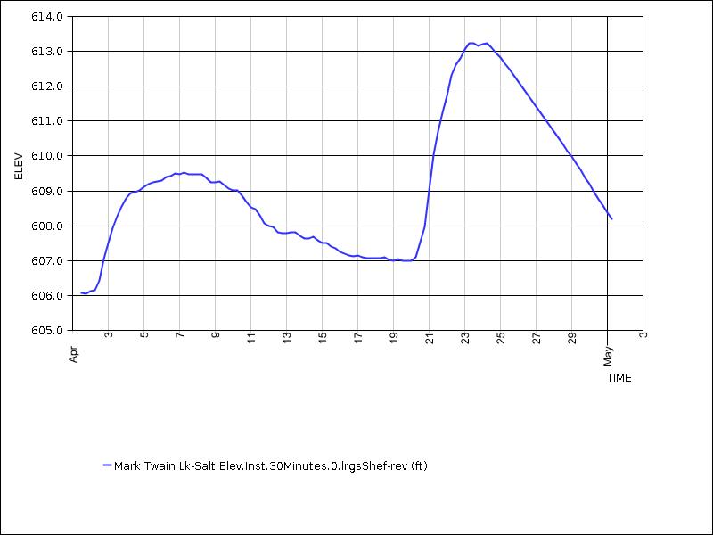 30 days of data graph