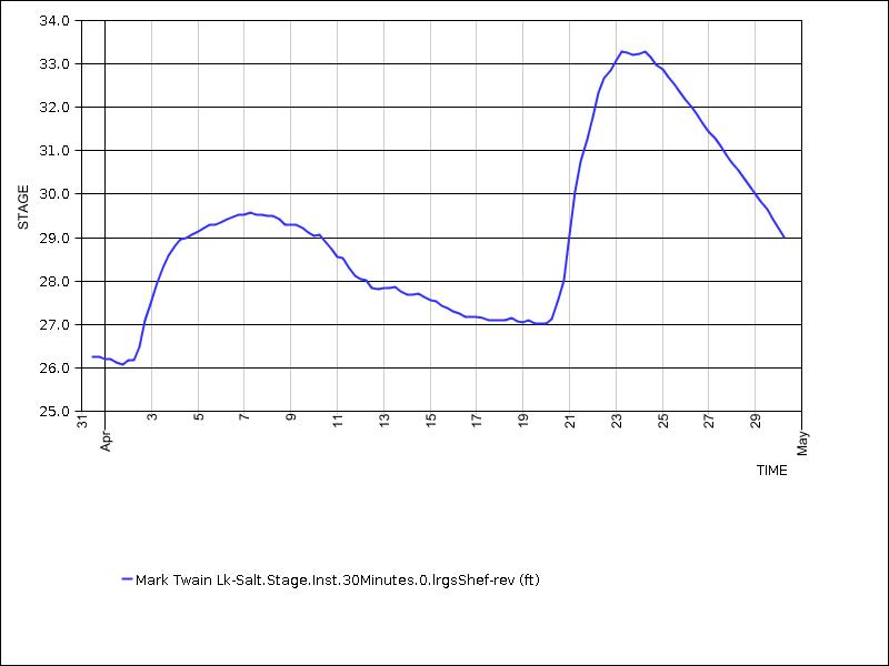 30 days of data graph