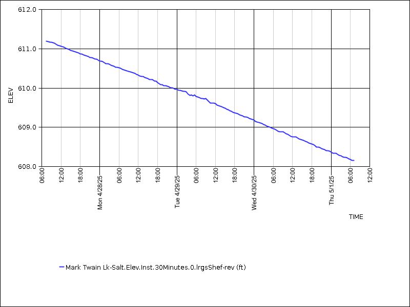 Data graph