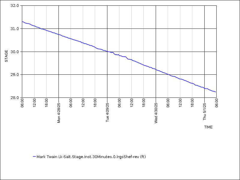 Data graph