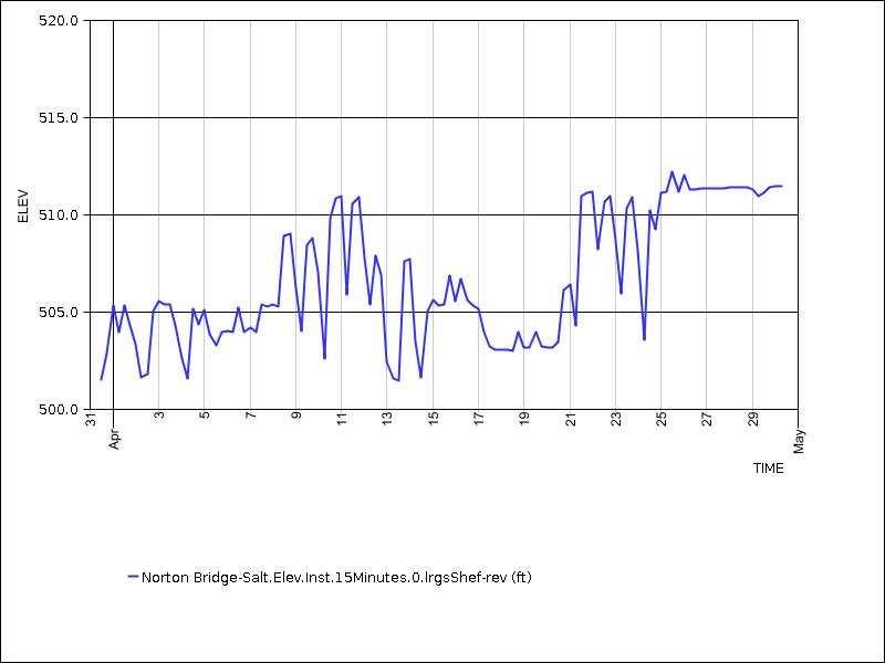 30 days of data graph