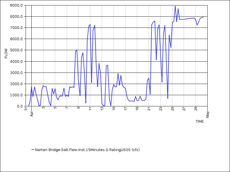 30 days of data graph