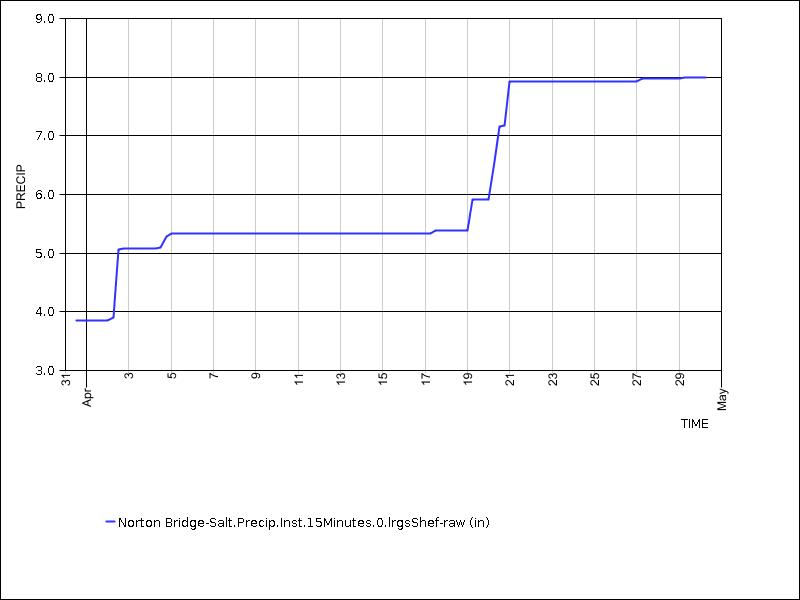 30 days of data graph