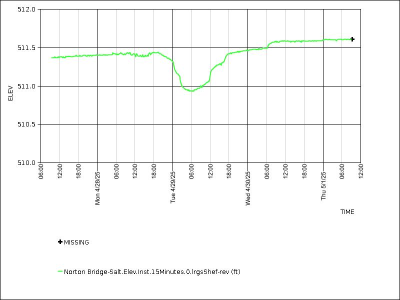 Data graph