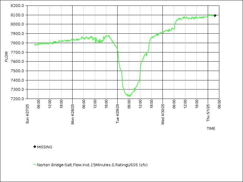 Data graph