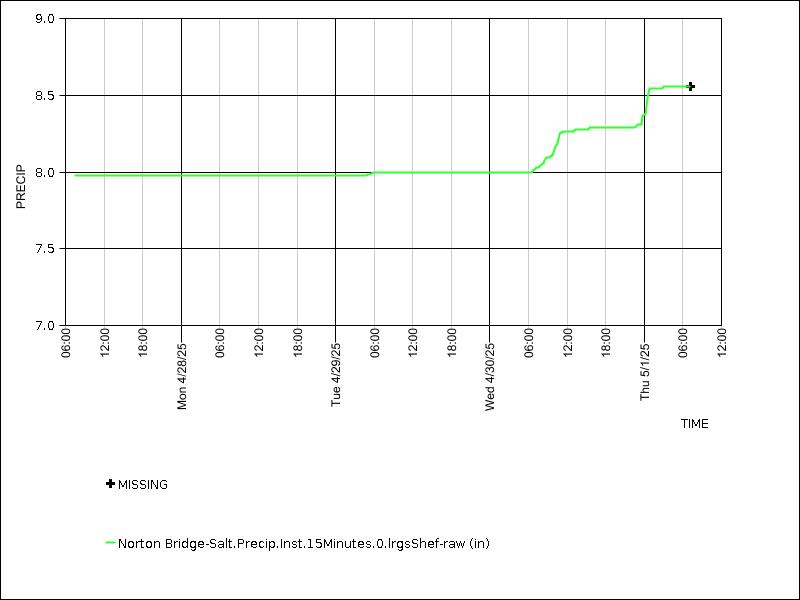 Data graph