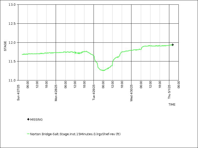 Data graph