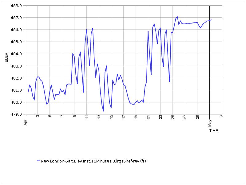 30 days of data graph