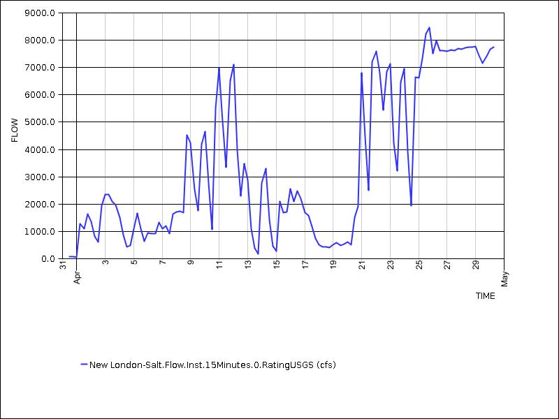 30 days of data graph