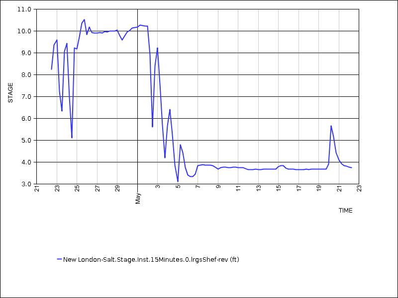 30 days of data graph