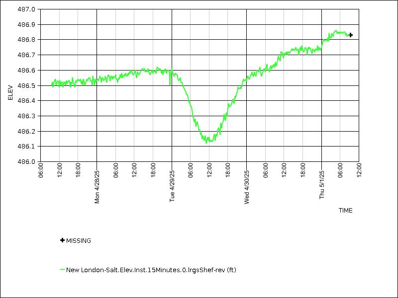 Data graph