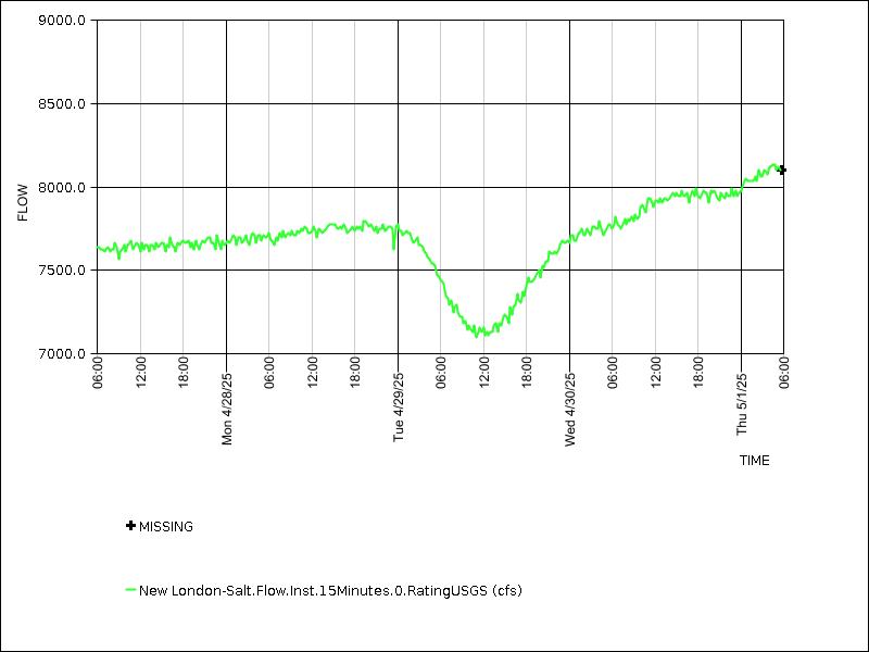 Data graph