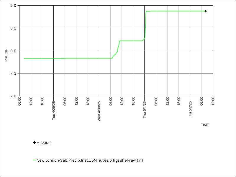 Data graph