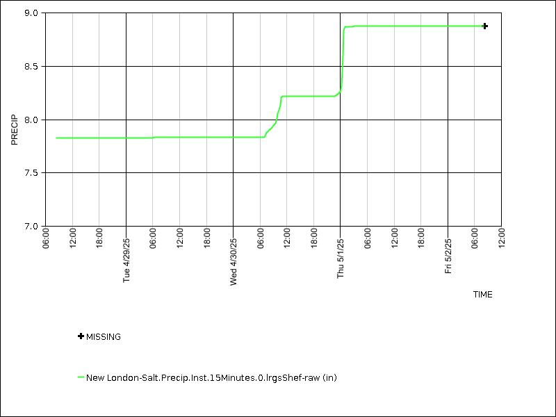 Data graph