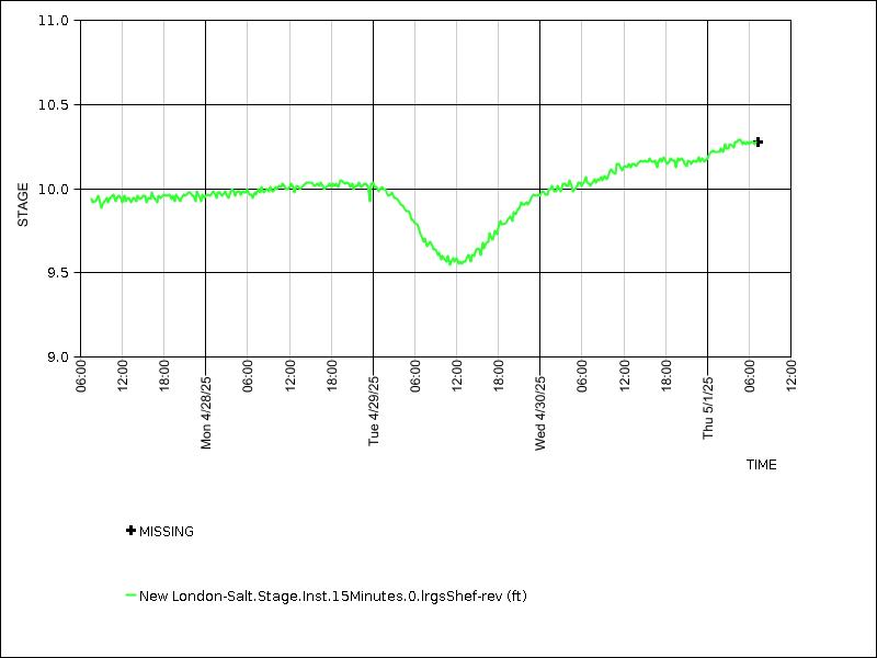 Data graph