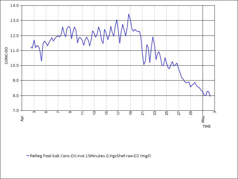 30 days of data graph