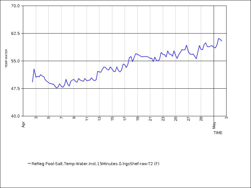 30 days of data graph