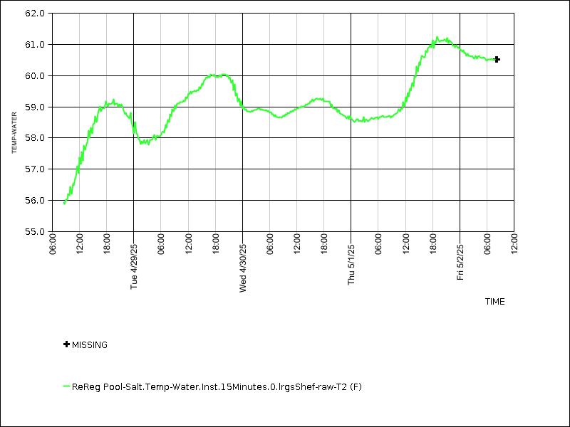 Data graph