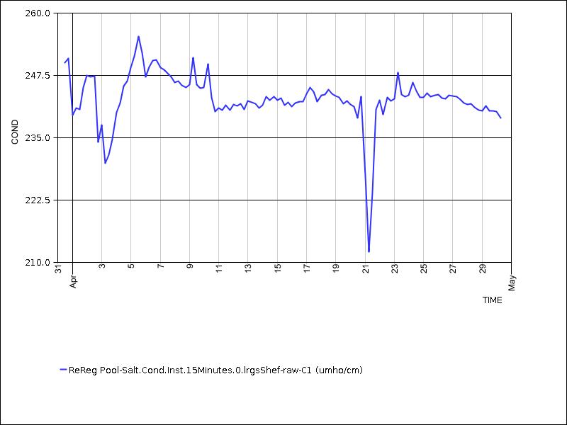 30 days of data graph