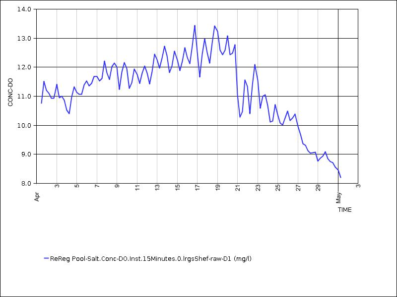 30 days of data graph