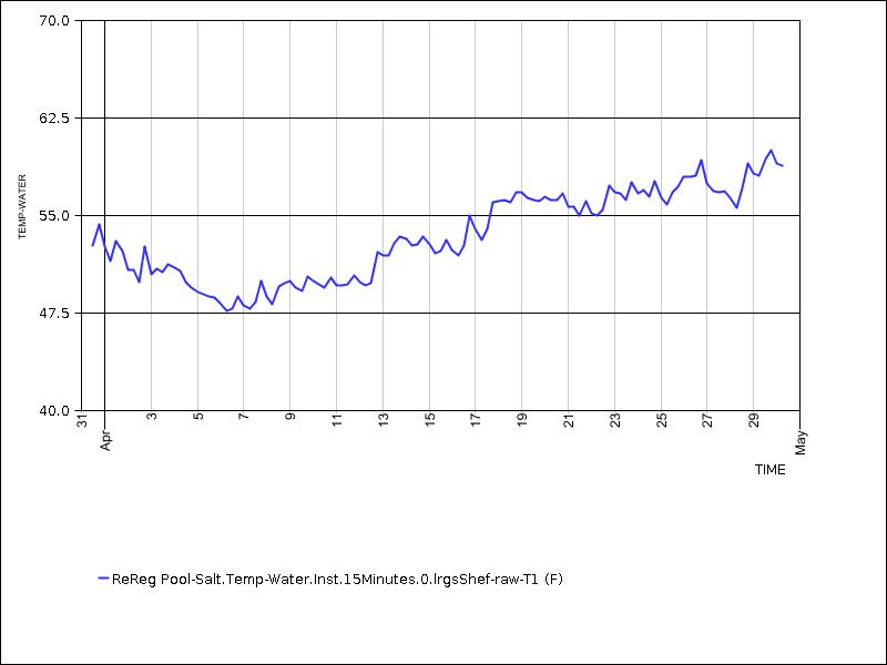 30 days of data graph