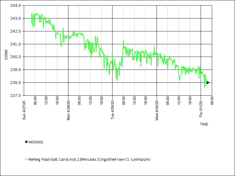 Data graph