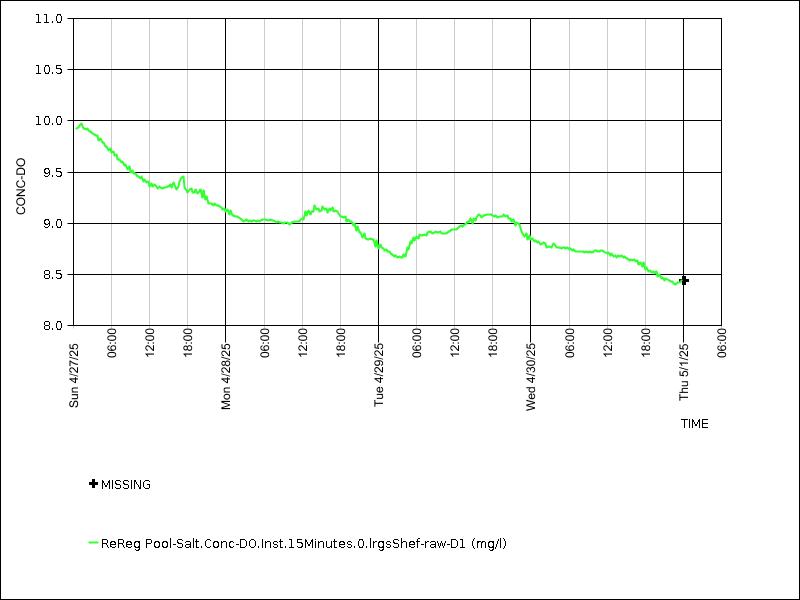 Data graph