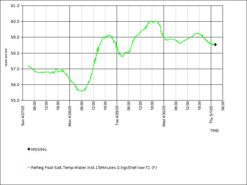 Data graph