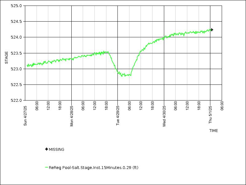 Data graph