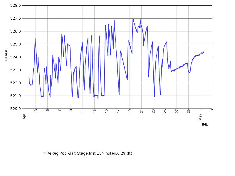 30 days of data graph