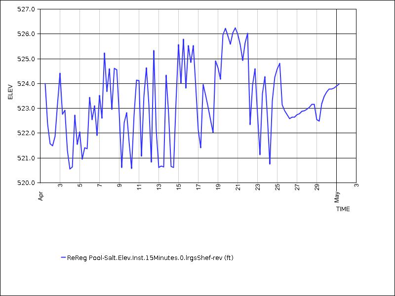 30 days of data graph